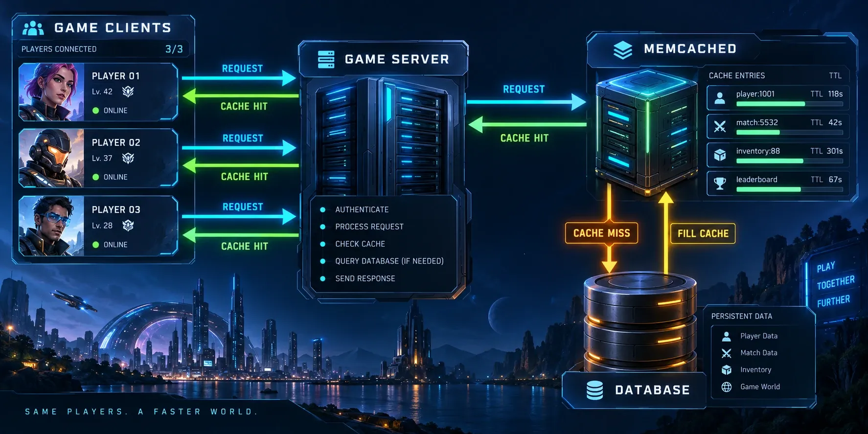 게임 서버의 Memcached 캐시 어사이드 요청 흐름과 DB 폴백 구조