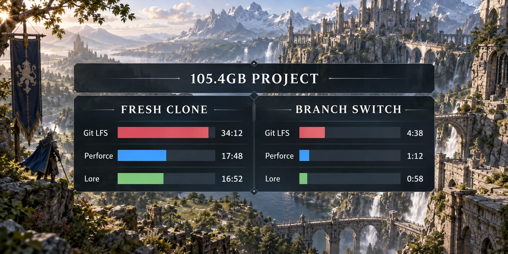 100GB 게임 프로젝트 VCS별 클론 및 브랜치 전환 소요 시간 벤치마크 그래프